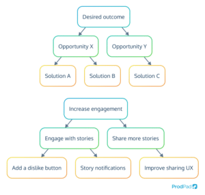 Opportunity Solution Tree | Glossary Definition | ProdPad