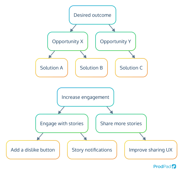 The Opportunity Solution Tree - helpful for continuous discovery