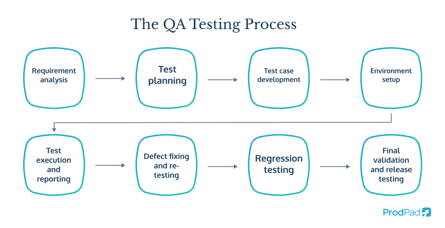 QA Testing | Glossary | ProdPad
