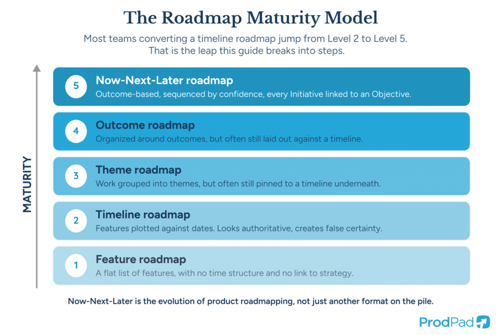 Convert a Timeline Roadmap to Now-Next-Later in 8 Steps | ProdPad