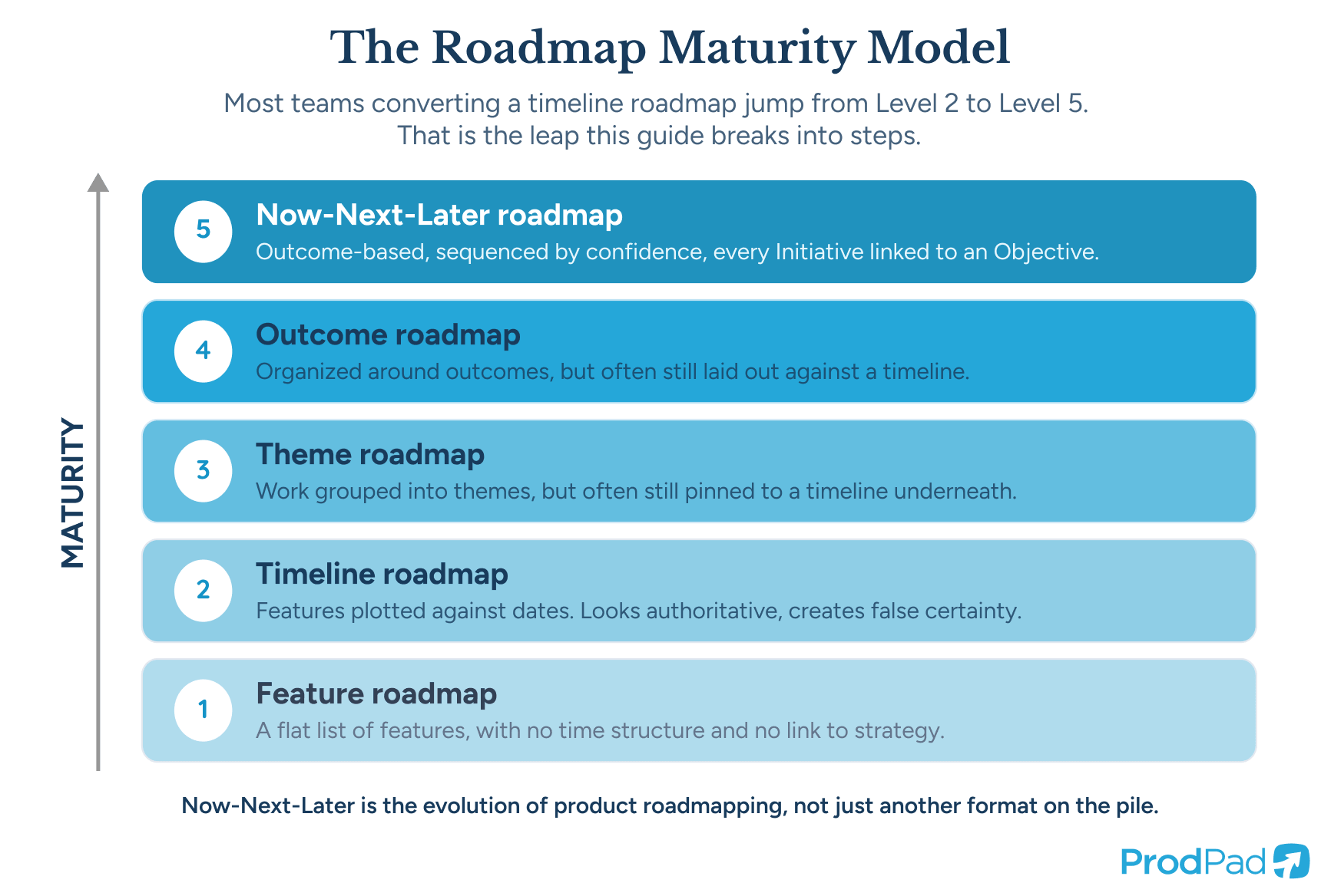 Maturity Timeline Convert a Timeline Roadmap to Now-Next-Later in 8 Steps | ProdPad