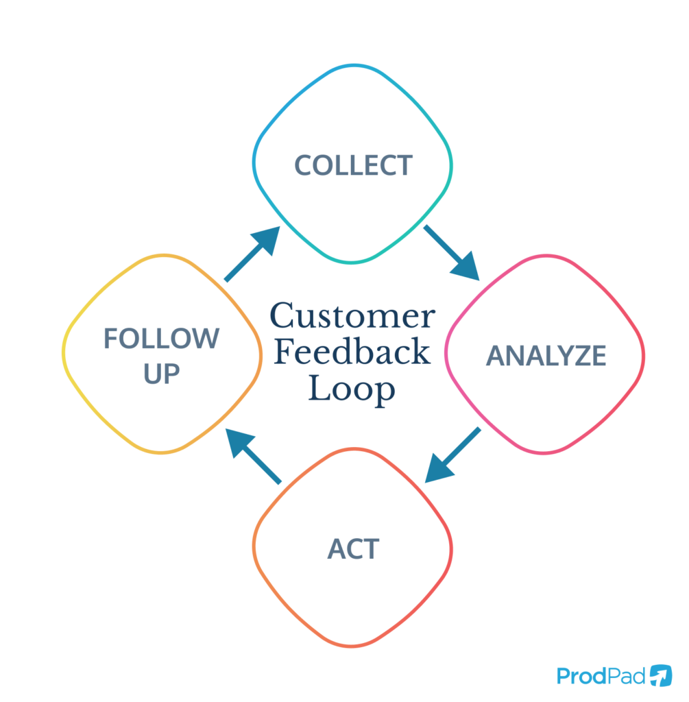 The customer feedback loop