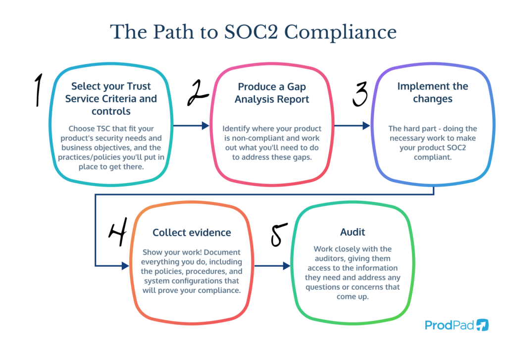 A diagram showing the path to SOC2 compliance