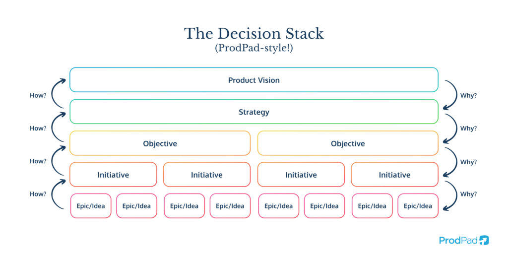 ProdPad's version of the Decision Stack, showing the relationship between initiatives vs epics