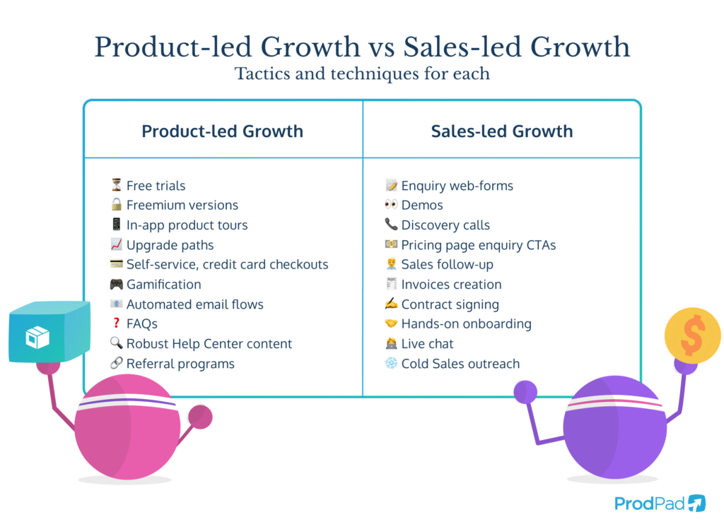 Image showing tools and techniques to promote product-led growth vs sales-led growth.