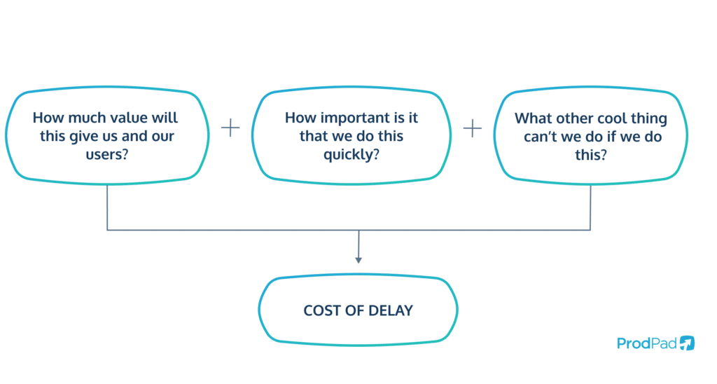 Cost of Delay in action