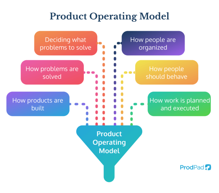 Adopting the Product Operating Model | ProdPad