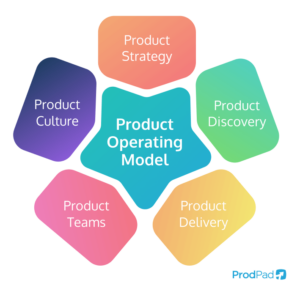 Adopting the Product Operating Model | ProdPad