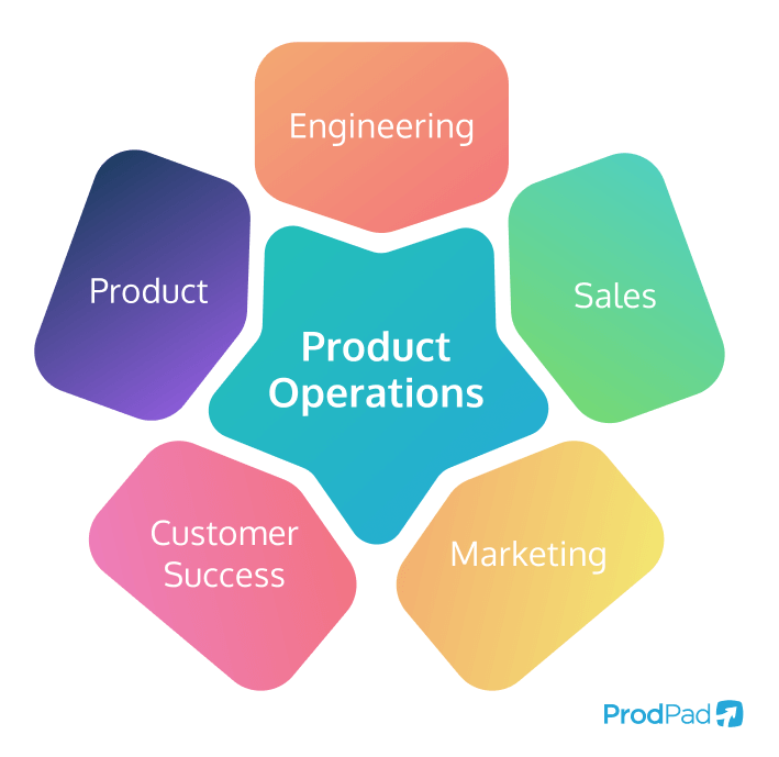 How Product Ops fits with other teams inside an organization. 