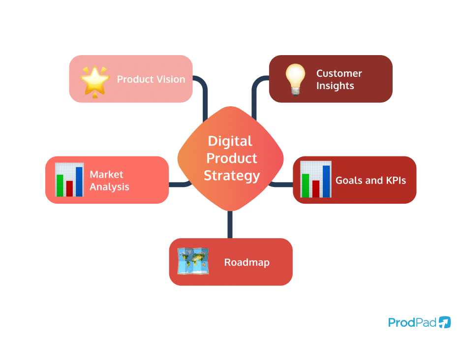 mindmap of what goes into a digital product strategy