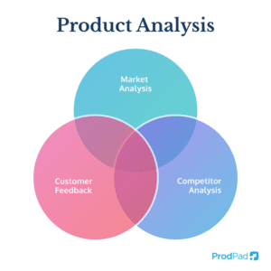 Product Analysis: How to Assess a Product | ProdPad