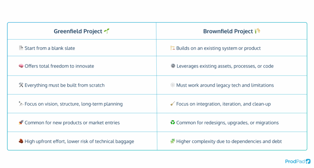 Comparison table between a Greenfield Project and a Brownfield Project