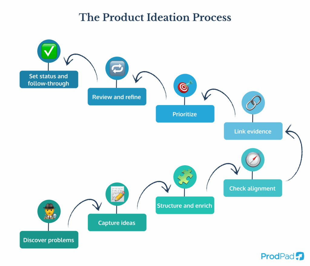 Product Ideation process showing how to generate product ideas and work them through a full process