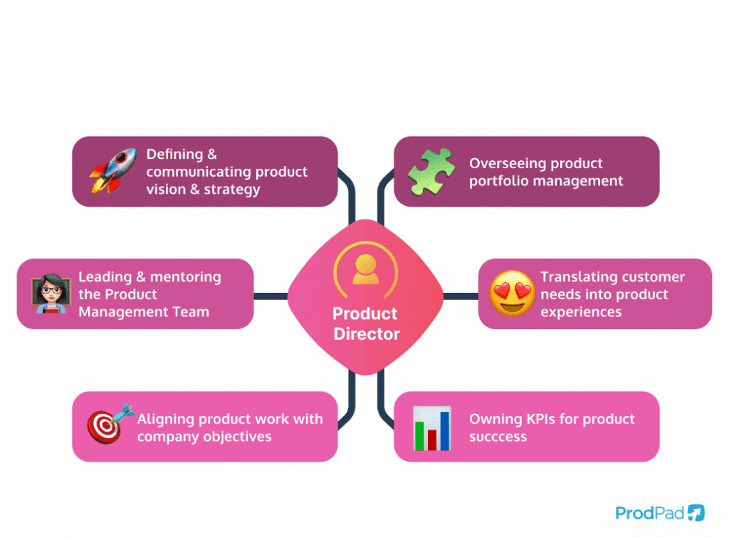 Product Director responsibilities from ProdPad product management software