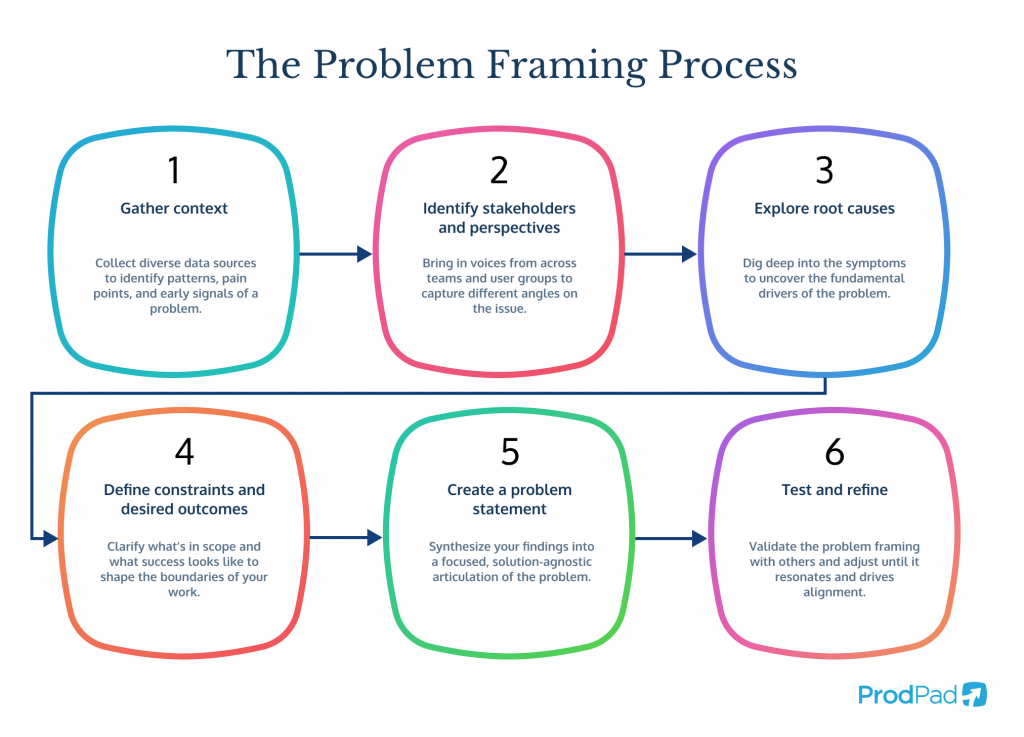 The 6 step problem framing process from ProdPad product management software