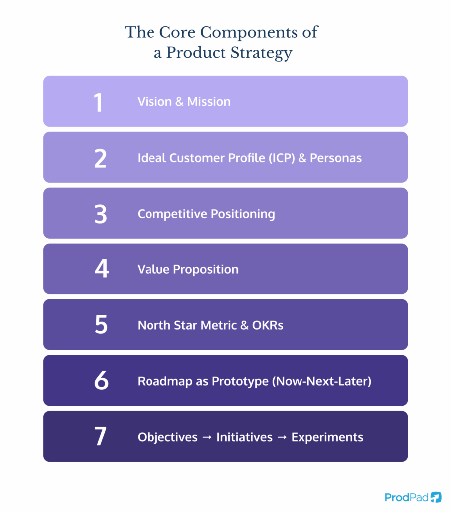A list of the core components of the best product strategy examples from ProdPad product management software