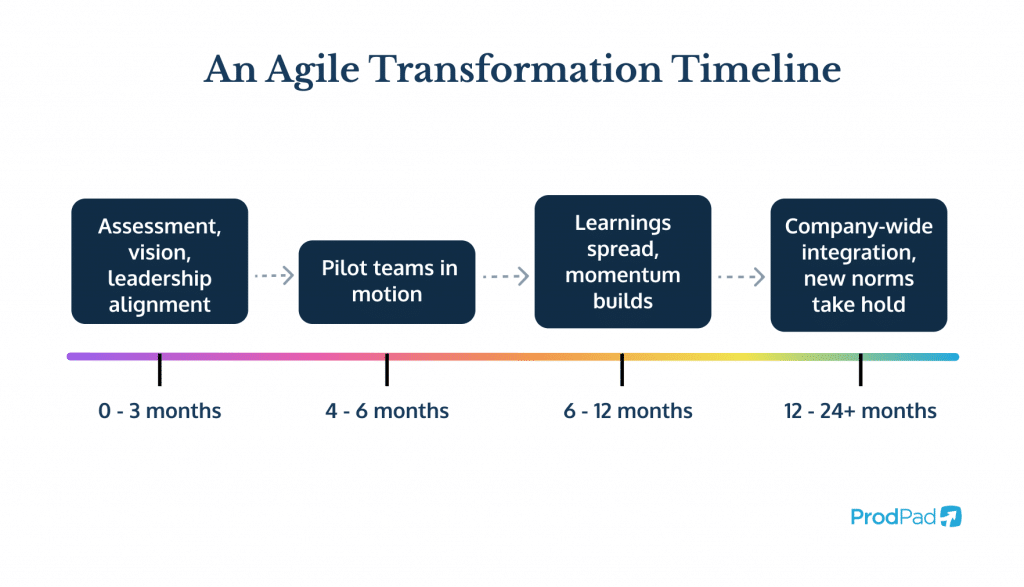 Agile transformation timeline showing, month-by-month, the process and timings for transitioning to an agile, org-wide way of working, from ProdPad product management software