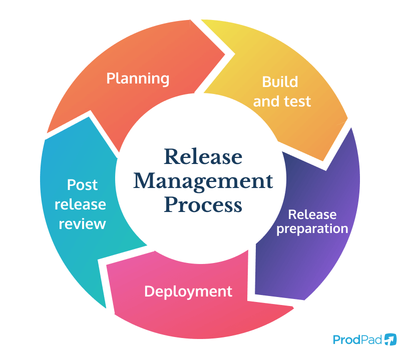 a diagram showing the software release management process, from ProdPad product management software