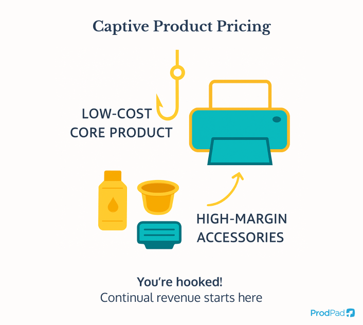 An illustration of the concept of captive product pricing from ProdPad product management software