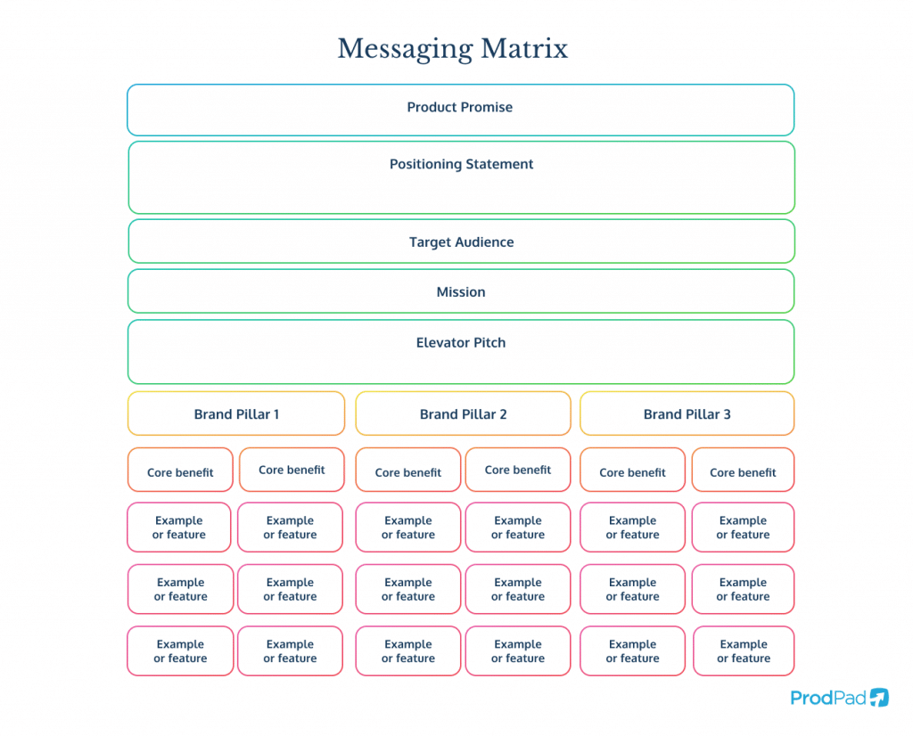 A product messaging matrix from ProdPad product management software