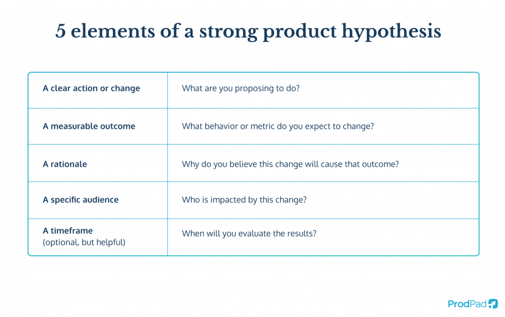 key elements of a product hypothesis from ProdPad Product Management software