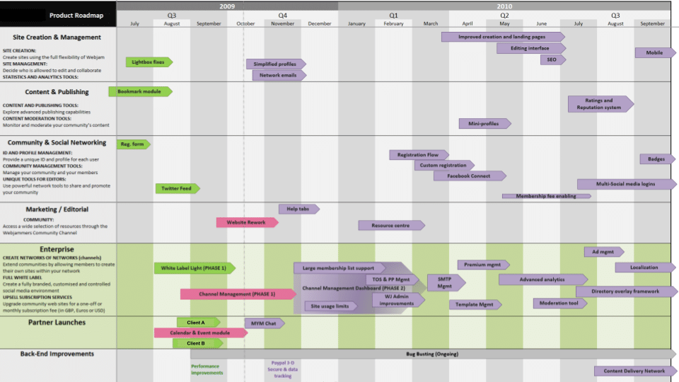 Outdated roadmap example that is feature and timeline driven, with far too much granular detail and implied promises
