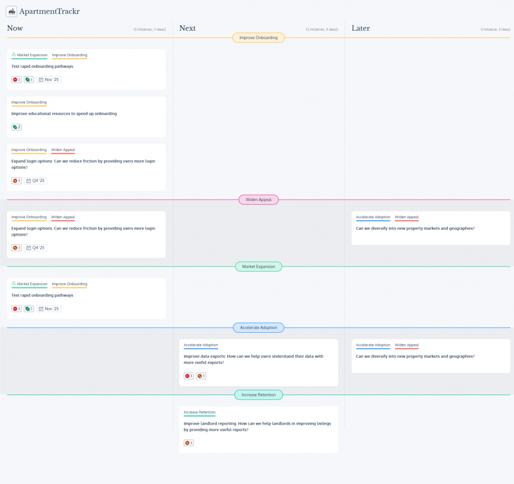 ApartmentTrackr roadmap example grouped by objective, with initiatives clustered under goals like Improve Onboarding, Increase Retention, and Widen Appeal.
