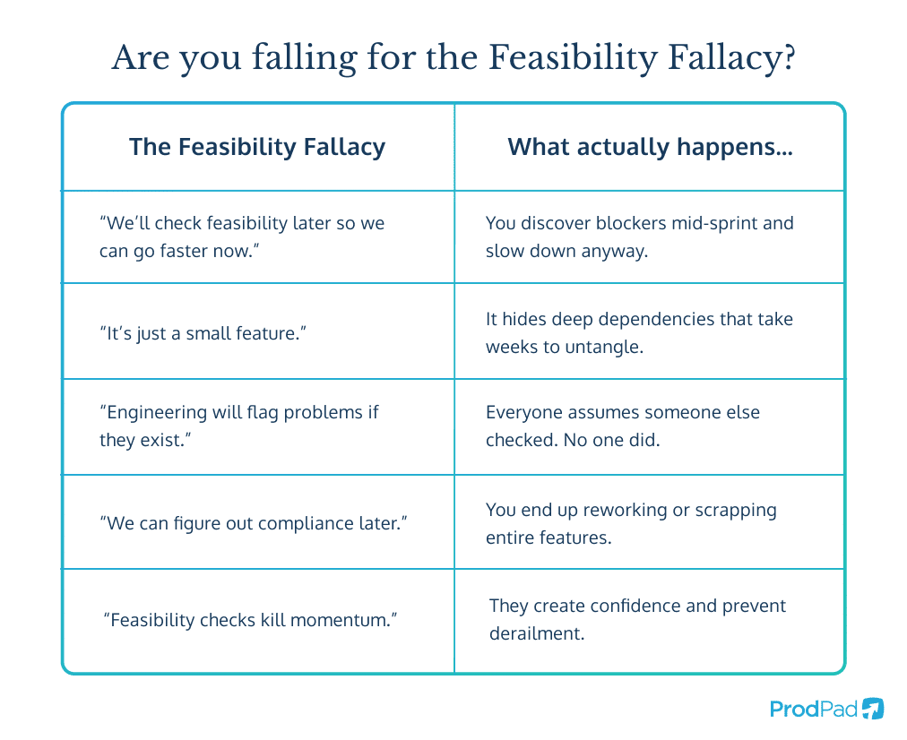 Table comparing common feasibility fallacies with their real-world consequences.