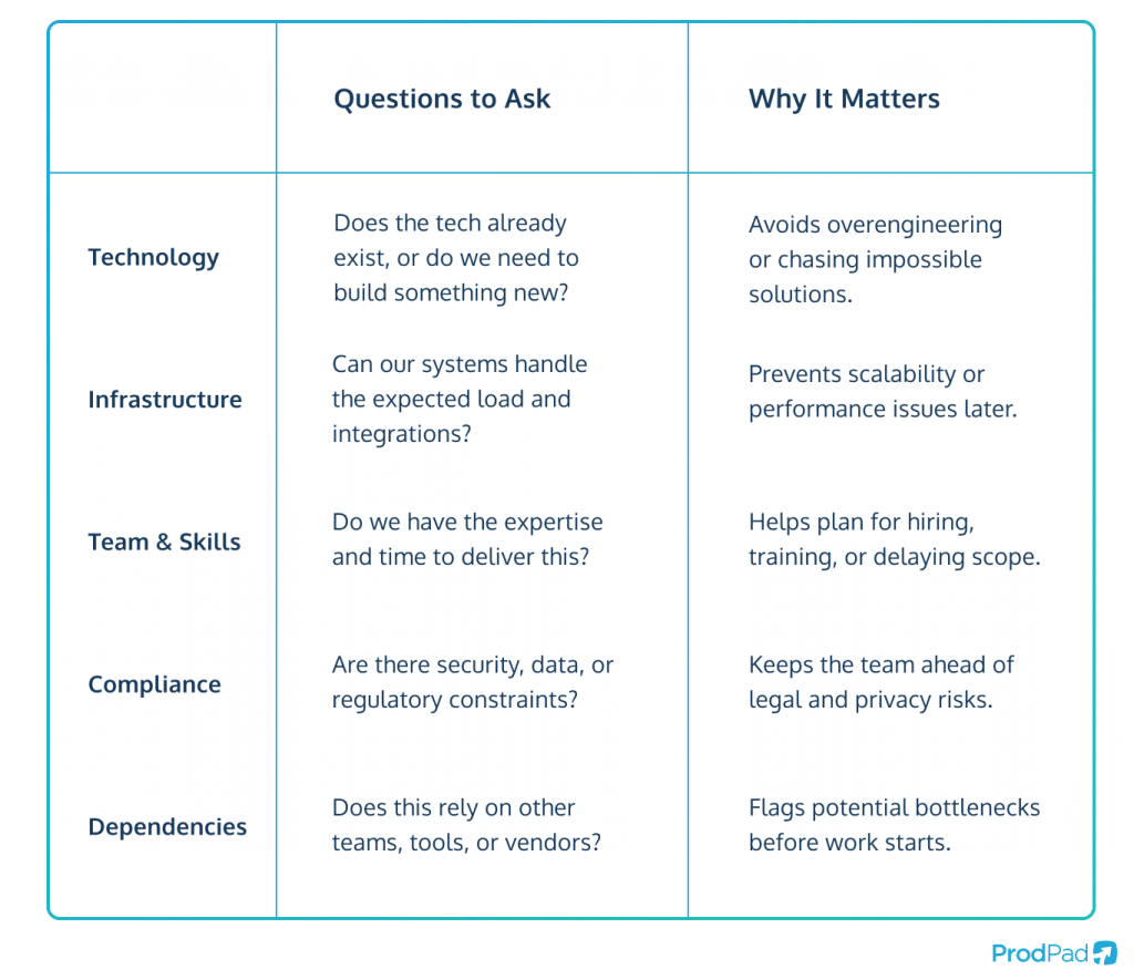 Table showing a technical feasibility checklist with five categories: technology, infrastructure, team and skills, compliance, and dependencies.