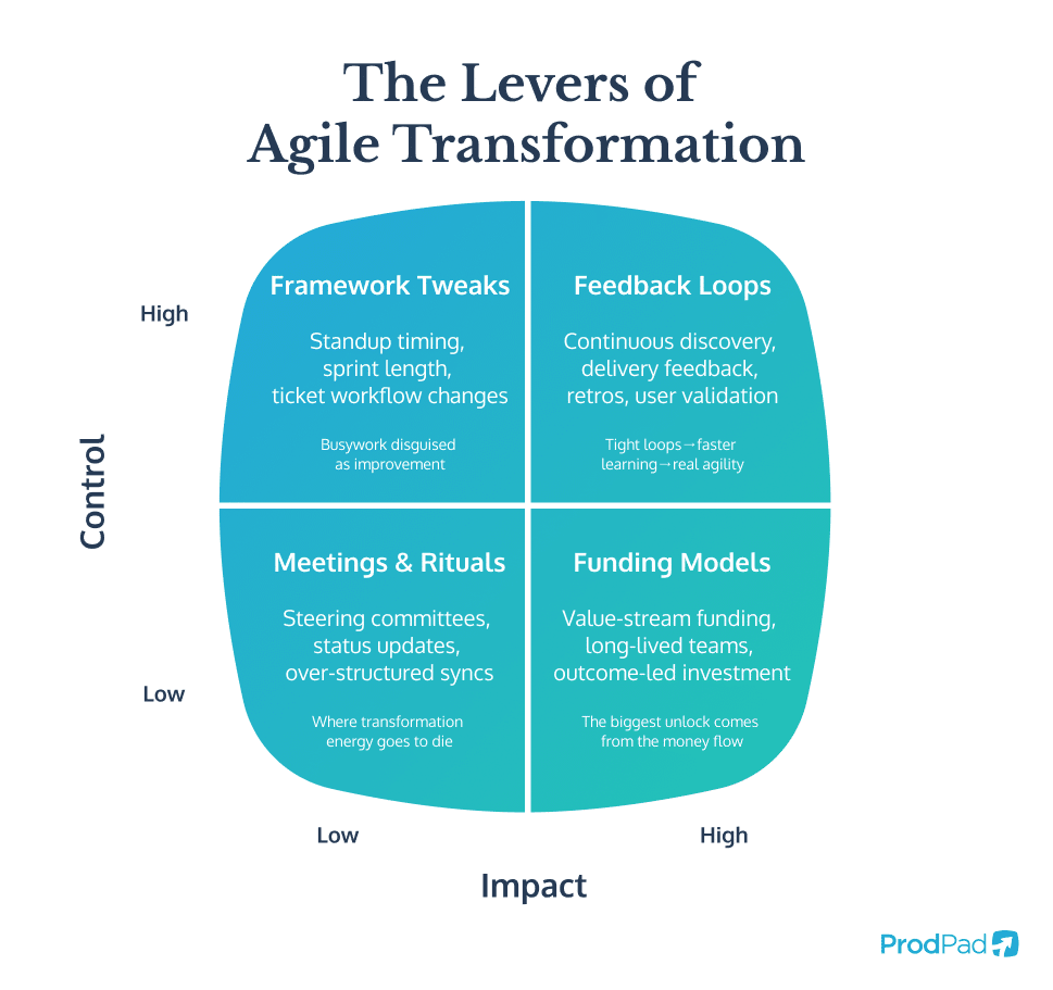 2x2 chart explaining why agile transformations fail when teams invest in low-leverage work, and which levers drive performance.