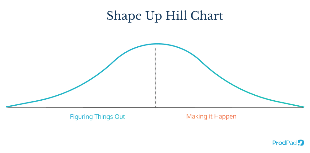 Shape Up Hill chart sample for glossary in ProdPad product management software