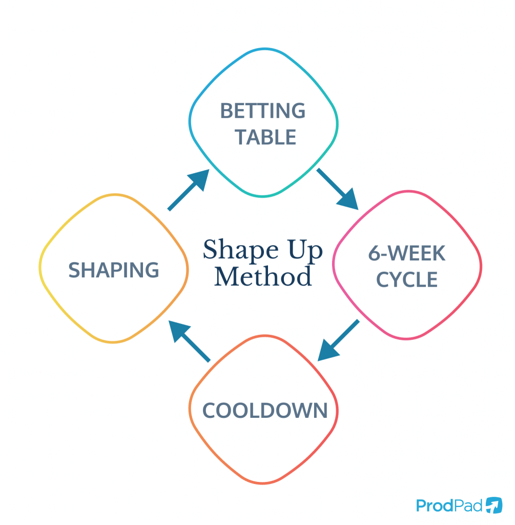 diagram of Shape Up method