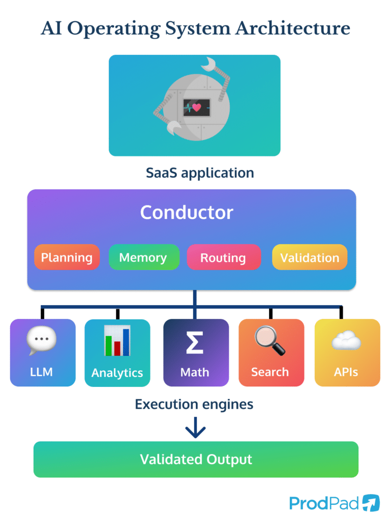A diagram showing a SaaS application calling into an AI OS layer called Conductor, which handles planning, memory, routing, and validation, and orchestrates execution engines such as LLMs, analytics tools, math engines, search tools, and APIs to produce validated output.
