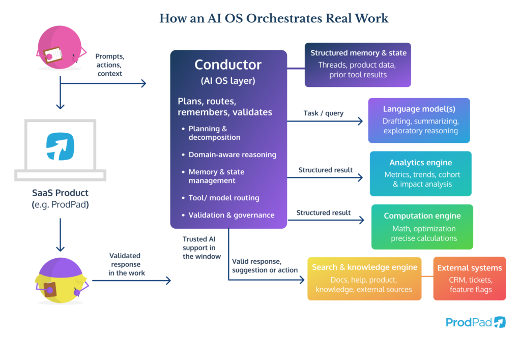 A workflow diagram showing how a SaaS product sends prompts, actions, and context to Conductor, which performs planning, reasoning, memory management, and routing to tools such as language models, analytics engines, computation engines, search engines, and external systems before returning validated responses to the user.