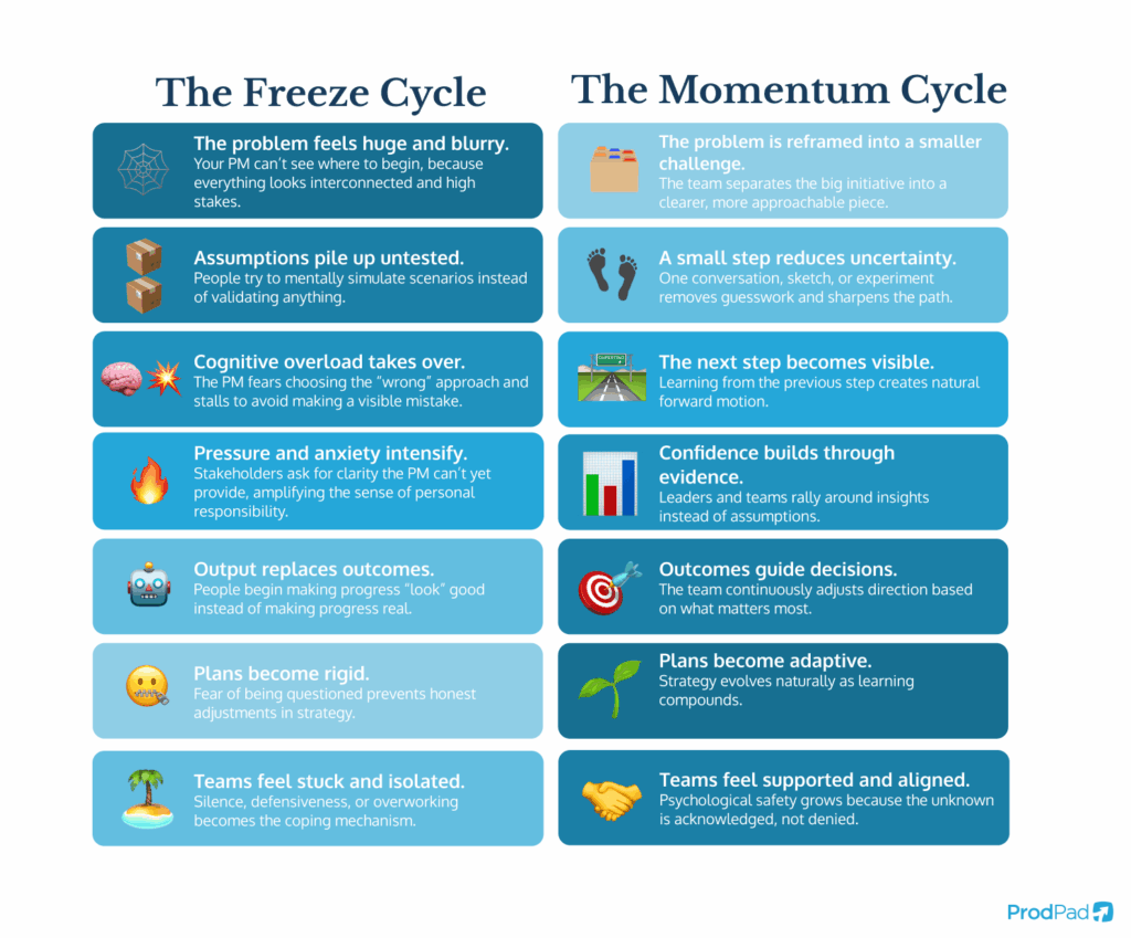infographic comparing the Freeze Cycle and the Momentum Cycle in product teams, highlighting how step-based planning reduces overwhelm, using ProdPad Product Management software principles.