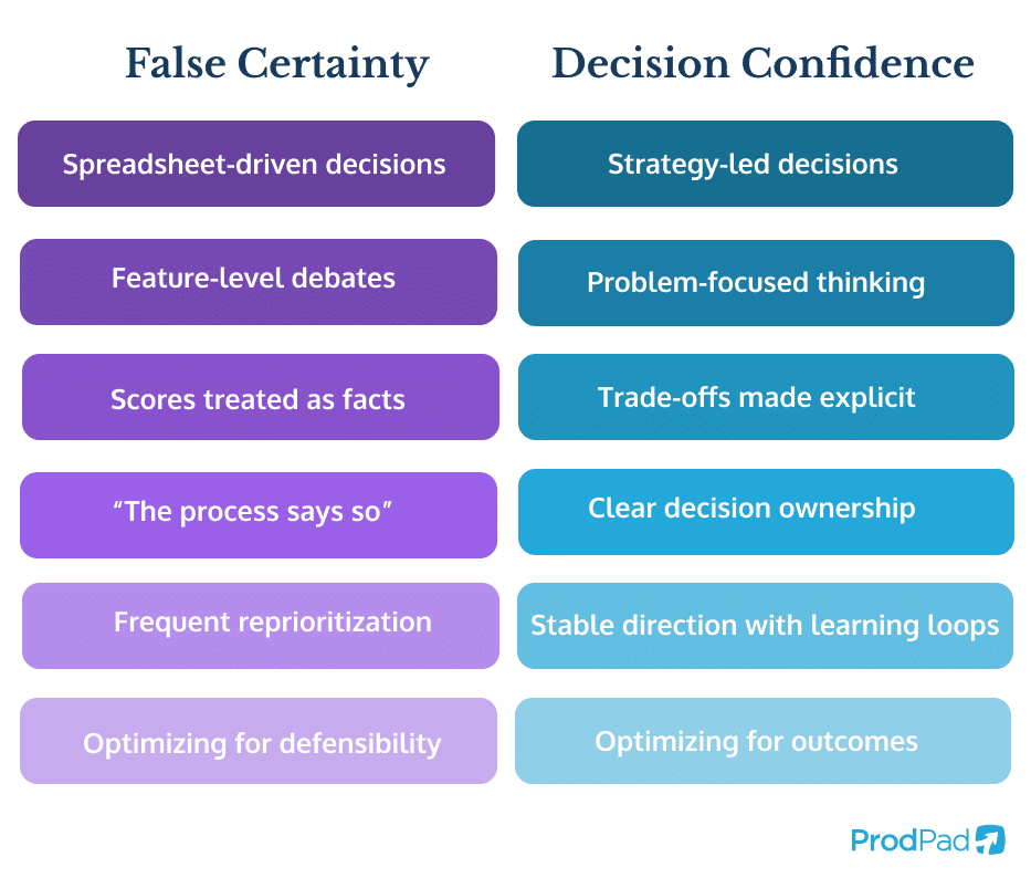 Why Product Teams Don’t Have a Prioritization Problem, They Have a Decision Confidence Problem