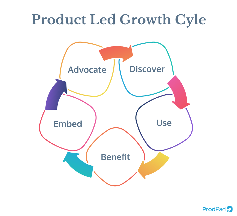 Product Led Growth cycle showing the product at the center driving customer acquisition and business growth in context of ProdPad Product Management Software