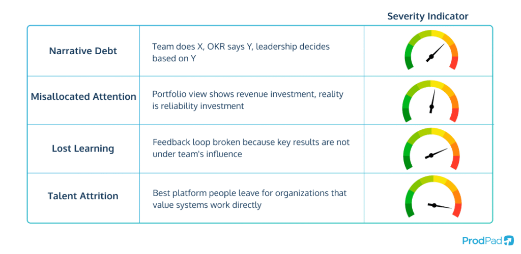 Infographic showing four compounding costs of forcing false OKR alignment on platform teams in ProdPad Product Management software