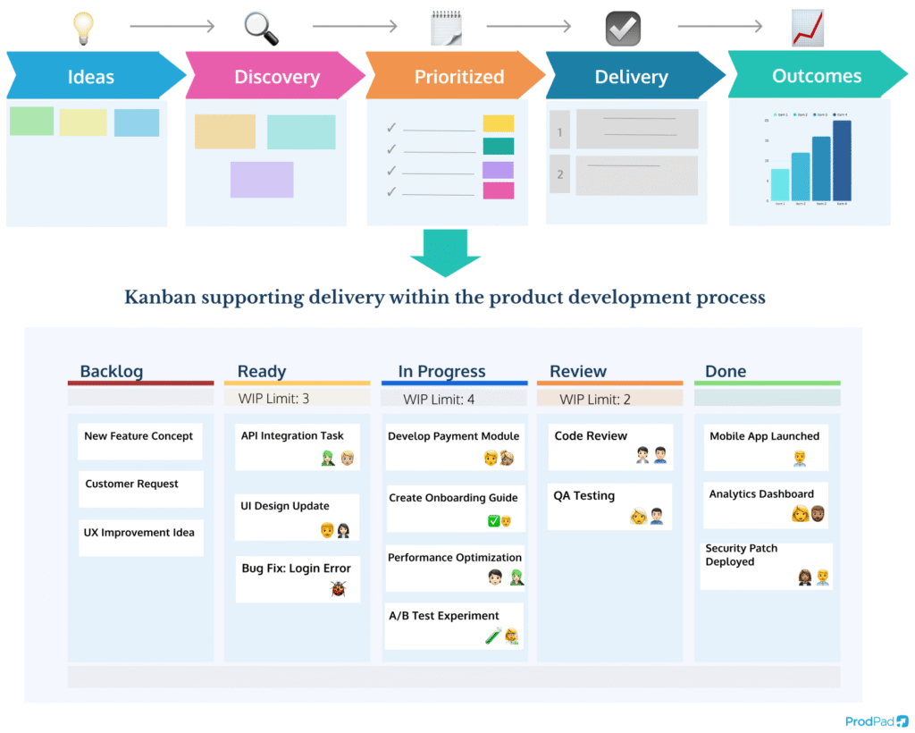 Kanban Definition & Guide for Product Teams