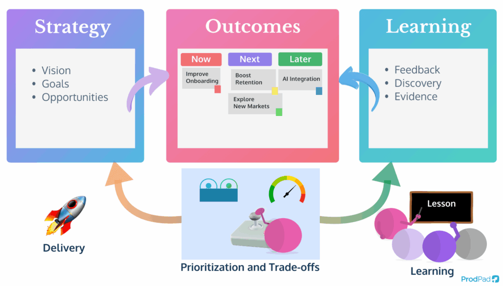 Roadmap Management overview  showing strategy, outcomes, and learning in ProdPad Product Management software