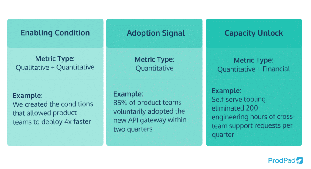 Three-column framework for platform team value communication in ProdPad Product Management software