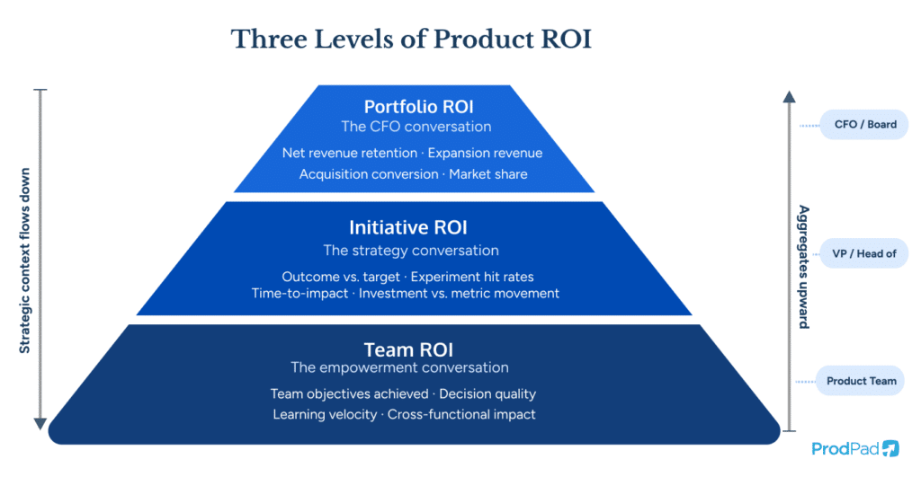 Three levels of proving product ROI pyramid showing portfolio, initiative, and team ROI levels in ProdPad Product Management software framework.