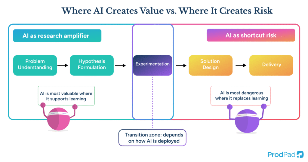 Diagram showing where AI creates value versus risk across the product development process, emphasizing the importance of problem understanding, ProdPad Product Management software