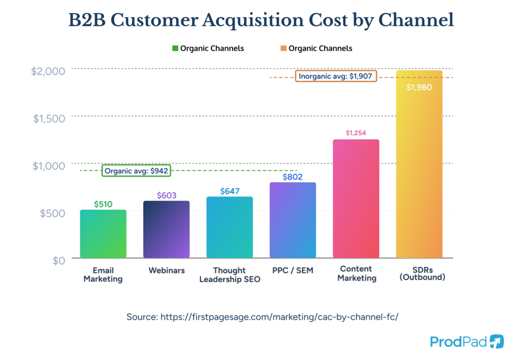 Customer acquisition cost comparison by marketing channel for SaaS in ProdPad Product Management software
