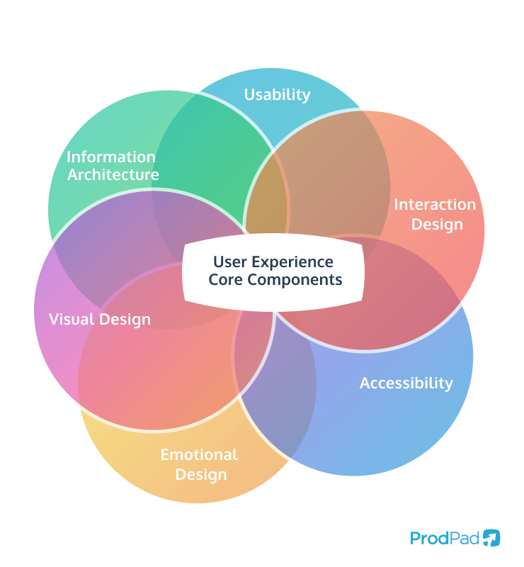 Core components of user experience showing interconnected disciplines in ProdPad Product Management software