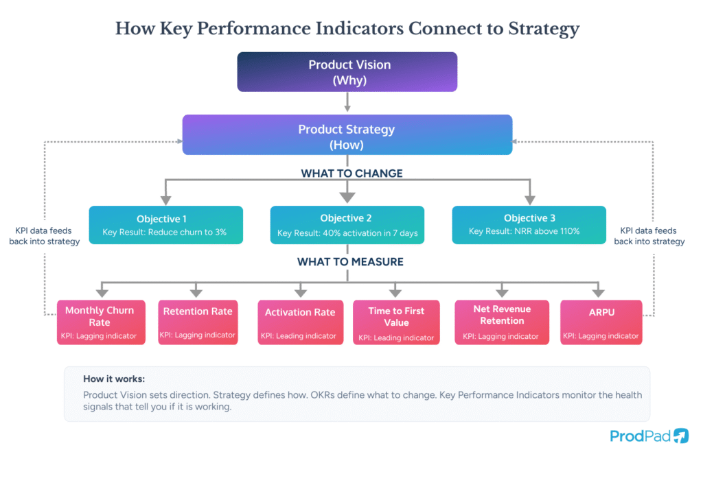 Key performance indicator KPI hierarchy showing how KPIs connect to OKRs and product strategy in ProdPad Product Management software