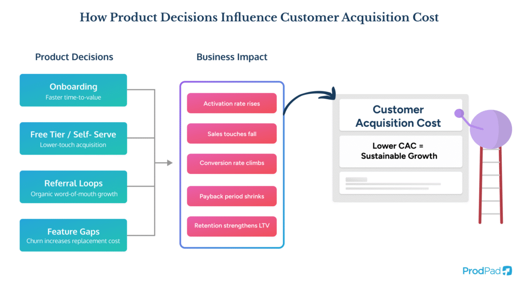How product decisions influence customer acquisition cost in ProdPad Product Management software