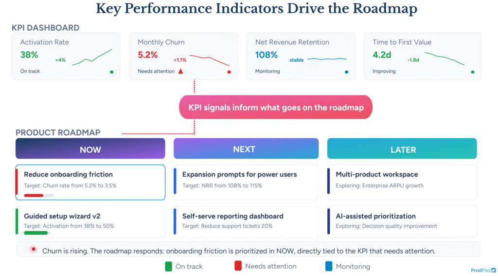Key performance indicator KPI dashboard connected to product roadmap in ProdPad Product Management software