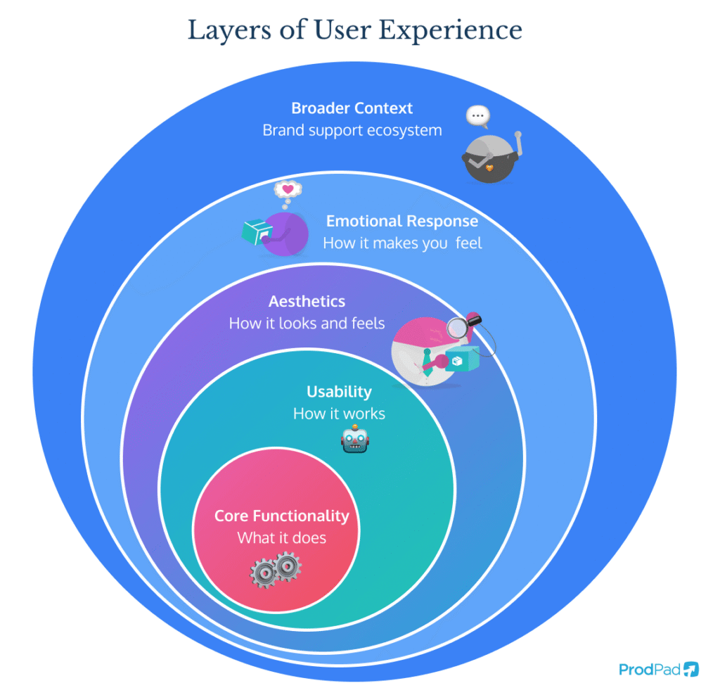 Layers of user experience from functionality to brand context in ProdPad Product Management software
