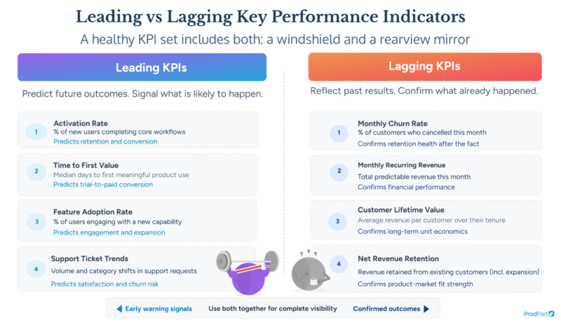 Leading vs lagging key performance indicator KPI examples for product teams using ProdPad Product Management software